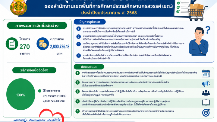 ข้อมูลสรุปผลการจัดซื้อจัดจ้าง ของสำนักงานเขตพื้นที่การศึกษา ปีงบประมาณ 2568 (ภาพรวม)